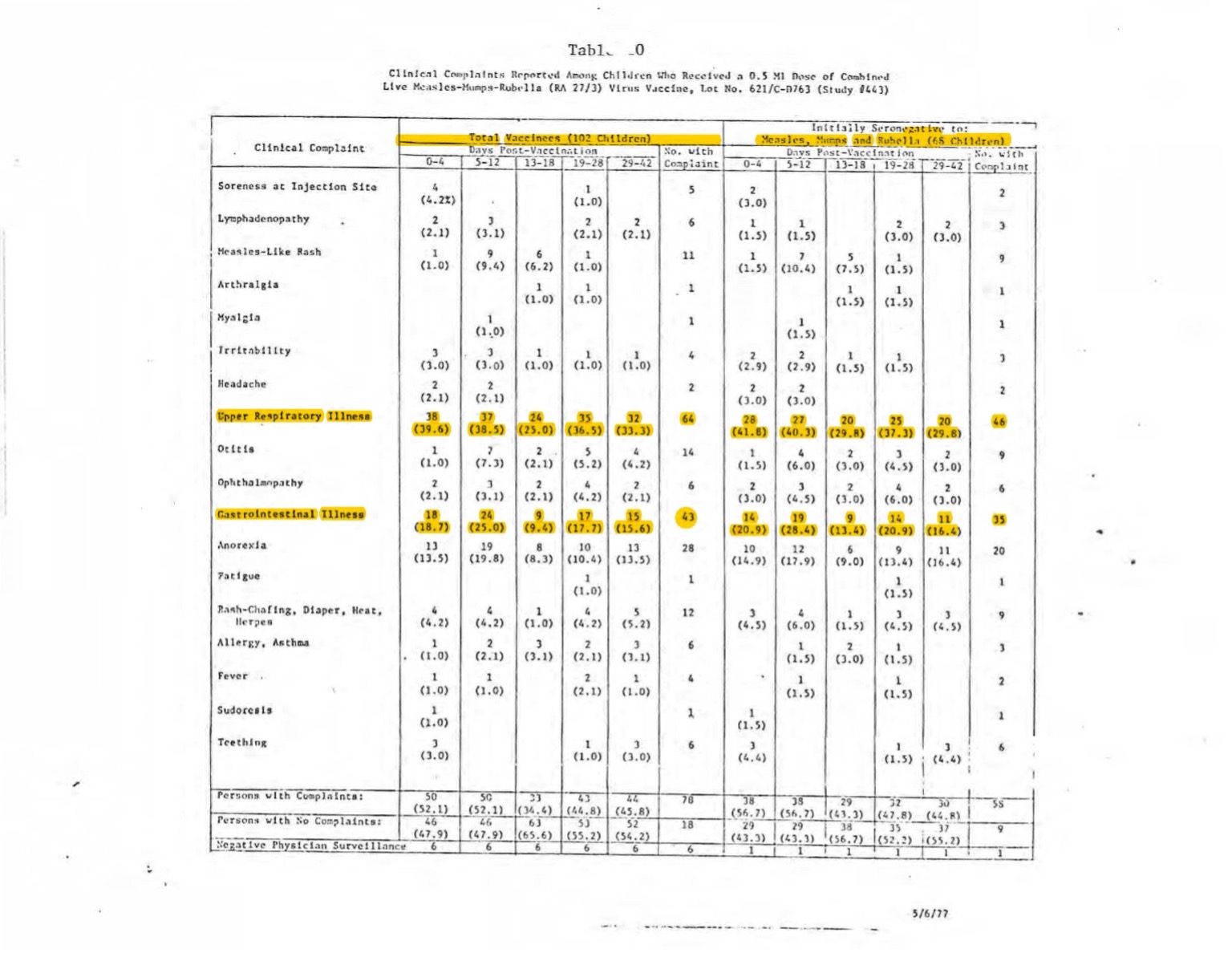 Mmr Documentation FDA Documents Reveal MMR Vaccine Should Have Never Been Licensed - ICAN ...